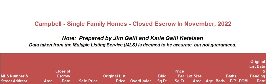 Campbell Real Estate • Single Family Homes • Sold and Closed Escrow November of 2022 • Jim Galli & Katie Galli Ketelsen, Campbell Realtors • (650) 224-5621 or (408) 252-7694
