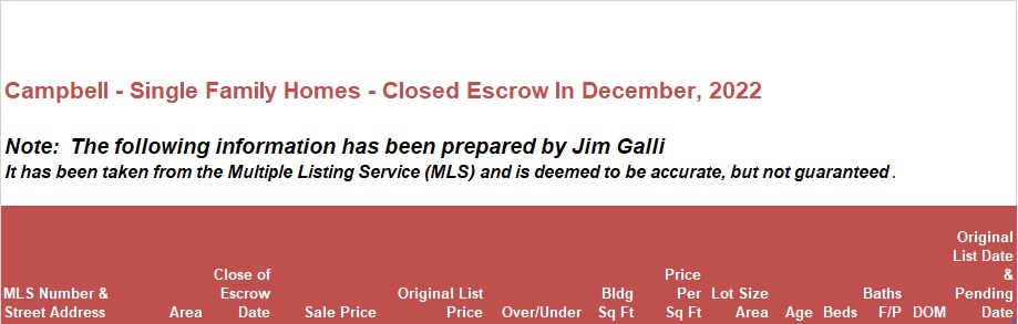 Campbell Real Estate • Single Family Homes • Sold and Closed Escrow December of 2022 • Jim Galli & Katie Galli, Campbell Realtors • (650) 224-5621 or (408) 252-7694