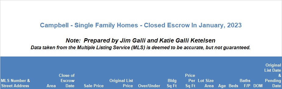 Campbell Real Estate • Single Family Homes • Sold and Closed Escrow January of 2023 • Jim Galli & Katie Galli Ketelsen, Campbell Realtors • (650) 224-5621 or (408) 252-7694