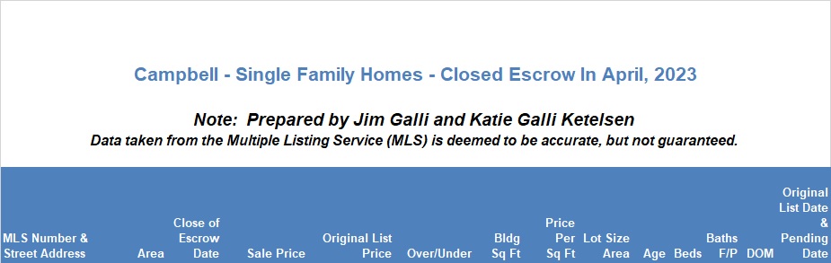 Campbell Real Estate • Single Family Homes • Sold and Closed Escrow April of 2023 • Jim Galli & Katie Galli Ketelsen, Campbell Realtors • (650) 224-5621 or (408) 252-7694