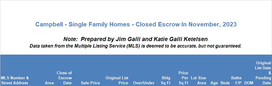 Campbell Real Estate • Single Family Homes • Sold and Closed Escrow November of 2023 • Jim Galli & Katie Galli Ketelsen, Campbell Realtors • (650) 224-5621 or (408) 252-7694