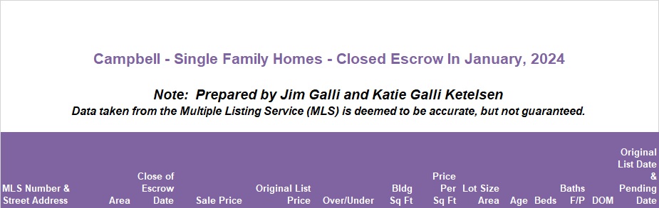 Campbell Real Estate • Single Family Homes • Sold and Closed Escrow January of 2024 • Jim Galli & Katie Galli Ketelsen, Campbell Realtors • (650) 224-5621 or (408) 252-7694