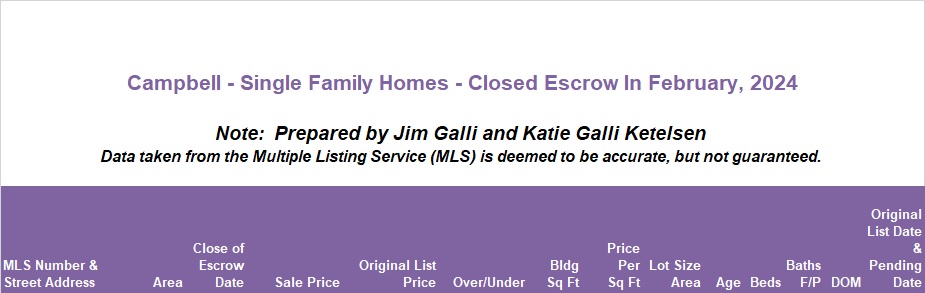 Campbell Real Estate • Single Family Homes • Sold and Closed Escrow February of 2024 • Jim Galli & Katie Galli Ketelsen, Campbell Realtors • (650) 224-5621 or (408) 252-7694