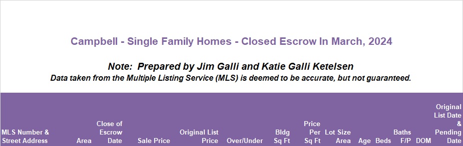Campbell Real Estate • Single Family Homes • Sold and Closed Escrow March of 2024 • Jim Galli & Katie Galli Ketelsen, Campbell Realtors • (650) 224-5621 or (408) 252-7694