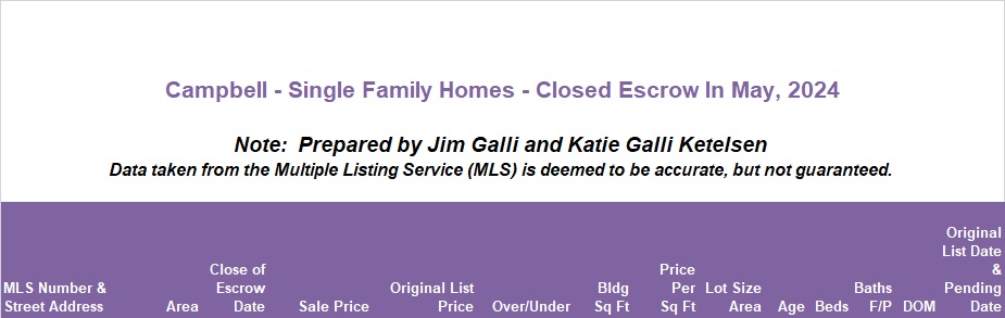 Campbell Real Estate • Single Family Homes • Sold and Closed Escrow May of 2024 • Jim Galli & Katie Galli Ketelsen, Campbell Realtors • (650) 224-5621 or (408) 252-7694