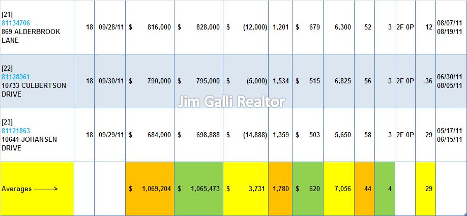 Cupertino Real Estate • Single Family Homes • Sold and Closed Escrow September of 2011 • Jim Galli & Katie Galli, Cupertino Realtors • (650) 224-5621 or (408) 252-7694
