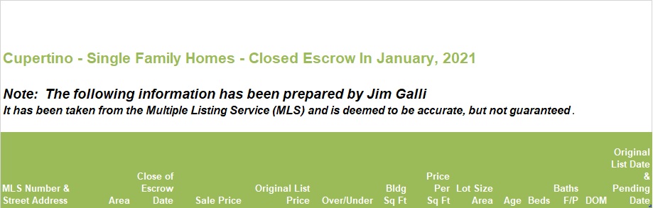 Cupertino Real Estate • Single Family Homes • Sold and Closed Escrow January of 2021 • Jim Galli & Katie Galli Ketelsen, Cupertino Realtors • (650) 224-5621 or (408) 252-7694