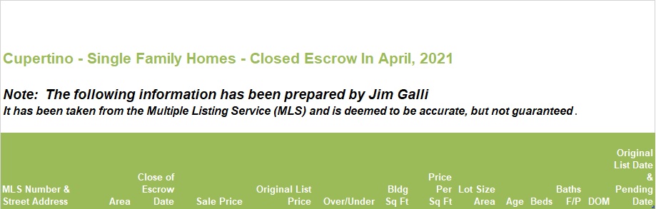 Cupertino Real Estate • Single Family Homes • Sold and Closed Escrow April of 2021 • Jim Galli & Katie Galli Ketelsen, Cupertino Realtors • (650) 224-5621 or (408) 252-7694