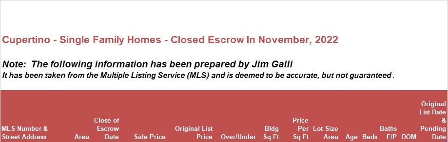 Cupertino Real Estate • Single Family Homes • Sold and Closed Escrow November of 2022 • Jim Galli & Katie Galli Ketelsen, Cupertino Realtors • (650) 224-5621 or (408) 252-7694