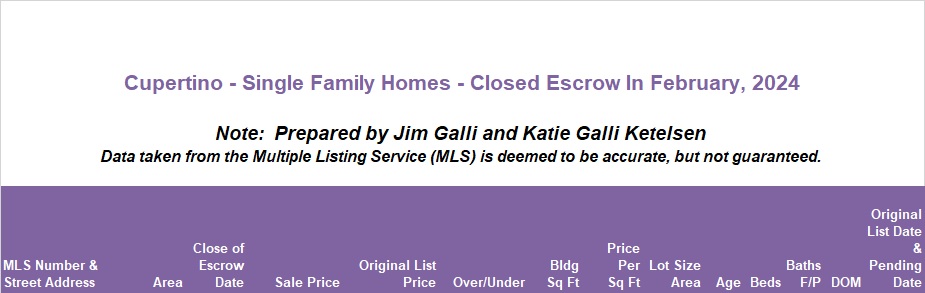 Cupertino Real Estate • Single Family Homes • Sold and Closed Escrow February of 2024 • Jim Galli & Katie Galli Ketelsen, Cupertino Realtors • (650) 224-5621 or (408) 252-7694