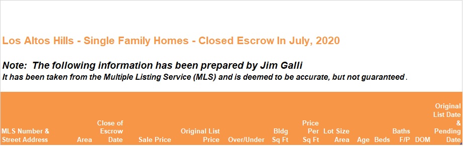 Los Altos Hills Real Estate • Single Family Homes • Sold and Closed Escrow June of 2020 • Jim Galli & Katie Galli Ketelsen, Los Altos Hills Realtors • (650) 224-5621 or (408) 252-7694