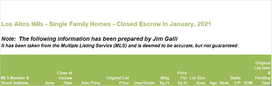 Los Altos Hills Real Estate • Single Family Homes • Sold and Closed Escrow January of 2021 • Jim Galli & Katie Galli Ketelsen, Los Altos Hills Realtors • (650) 224-5621 or (408) 252-7694
