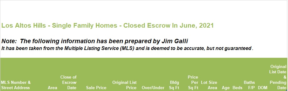 Los Altos Hills Real Estate • Single Family Homes • Sold and Closed Escrow June of 2021 • Jim Galli & Katie Galli Ketelsen, Los Altos Hills Realtors • (650) 224-5621 or (408) 252-7694