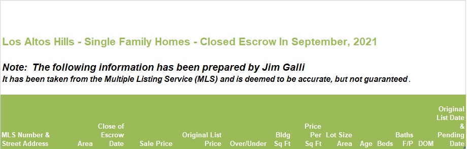 Los Altos Hills Real Estate • Single Family Homes • Sold and Closed Escrow September of 2021 • Jim Galli & Katie Galli Ketelsen, Los Altos Hills Realtors • (650) 224-5621 or (408) 252-7694