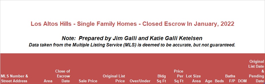 Los Altos Hills Real Estate • Single Family Homes • Sold and Closed Escrow January of 2022 • Jim Galli & Katie Galli Ketelsen, Los Altos Hills Realtors • (650) 224-5621 or (408) 252-7694