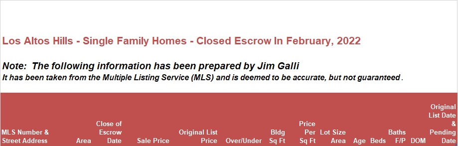Los Altos Hills Real Estate • Single Family Homes • Sold and Closed Escrow February of 2022 • Jim Galli & Katie Galli Ketelsen, Los Altos Hills Realtors • (650) 224-5621 or (408) 252-7694