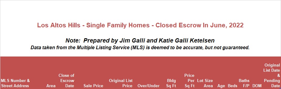 Los Altos Hills Real Estate • Single Family Homes • Sold and Closed Escrow June of 2022 • Jim Galli & Katie Galli Ketelsen, Los Altos Hills Realtors • (650) 224-5621 or (408) 252-7694