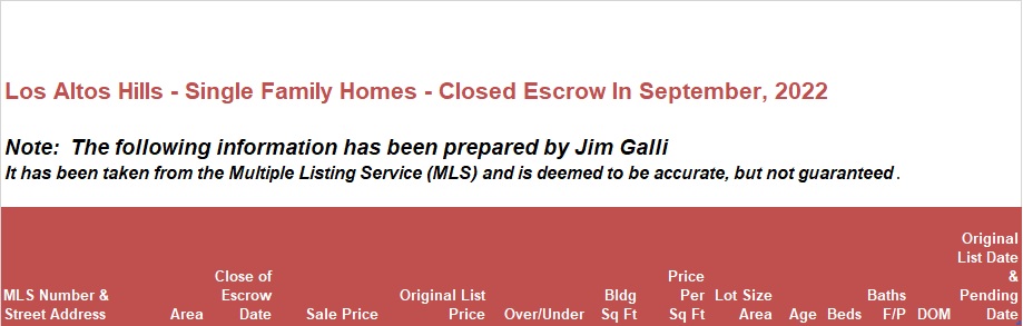Los Altos Hills Real Estate • Single Family Homes • Sold and Closed Escrow September of 2022 • Jim Galli & Katie Galli Ketelsen, Los Altos Hills Realtors • (650) 224-5621 or (408) 252-7694
