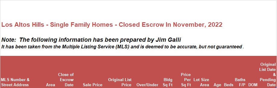 Los Altos Hills Real Estate • Single Family Homes • Sold and Closed Escrow November of 2022 • Jim Galli & Katie Galli Ketelsen, Los Altos Hills Realtors • (650) 224-5621 or (408) 252-7694