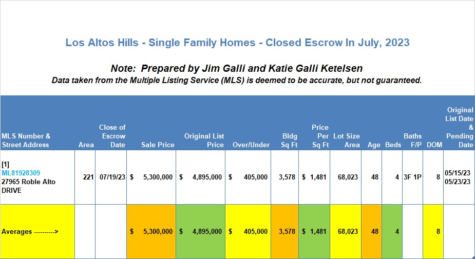 Los Altos Hills Real Estate • Single Family Homes • Sold and Closed Escrow July of 2023 • Jim Galli & Katie Galli Ketelsen, Los Altos Hills Realtors • (650) 224-5621 or (408) 252-7694