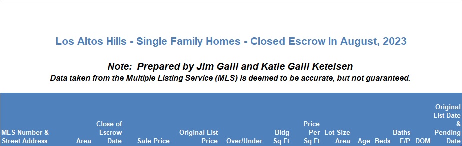 Los Altos Hills Real Estate • Single Family Homes • Sold and Closed Escrow August of 2023 • Jim Galli & Katie Galli Ketelsen, Los Altos Hills Realtors • (650) 224-5621 or (408) 252-7694