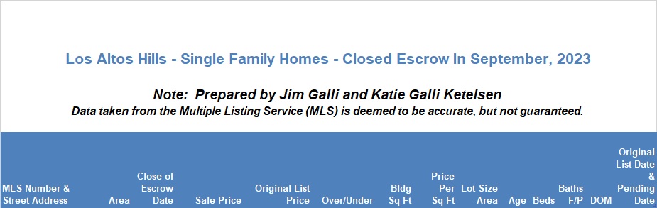 Los Altos Hills Real Estate • Single Family Homes • Sold and Closed Escrow September of 2023 • Jim Galli & Katie Galli Ketelsen, Los Altos Hills Realtors • (650) 224-5621 or (408) 252-7694