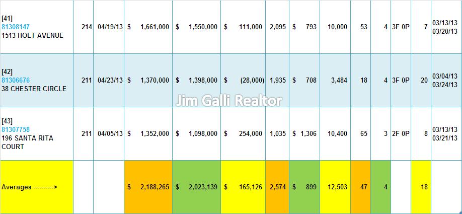 Los Altos Real Estate • Single Family Homes • Sold and Closed Escrow April of 2013 • Jim Galli & Katie Galli, Los Altos Realtors • (650) 224-5621 or (408) 252-7694