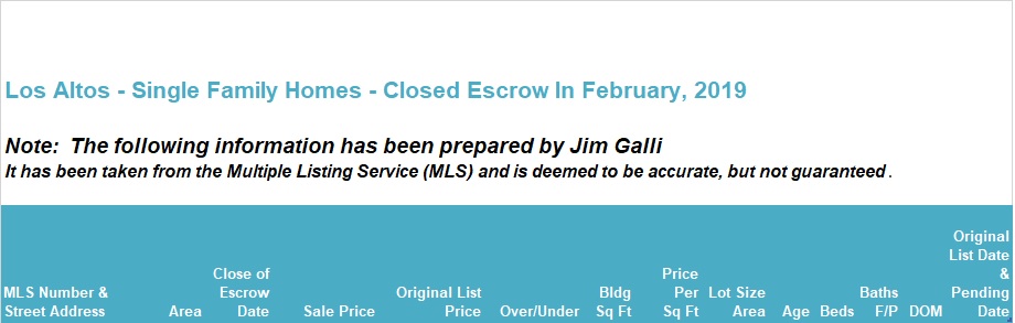 Los Altos Real Estate • Single Family Homes • Sold and Closed Escrow February of 2019 • Jim Galli & Katie Galli, Los Altos Realtors • (650) 224-5621 or (408) 252-7694