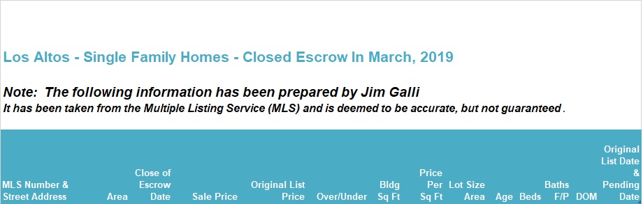 Los Altos Real Estate • Single Family Homes • Sold and Closed Escrow March of 2019 • Jim Galli & Katie Galli, Los Altos Realtors • (650) 224-5621 or (408) 252-7694
