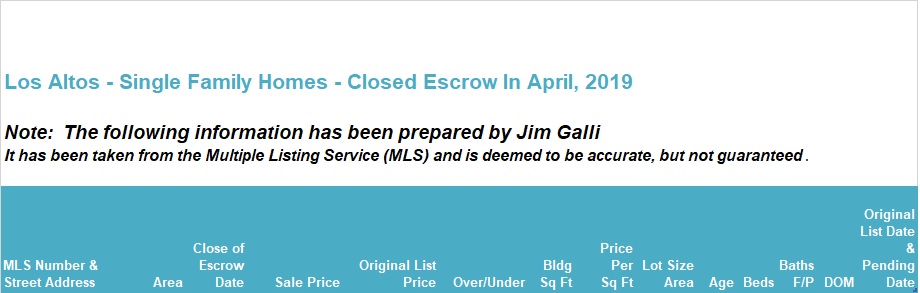 Los Altos Real Estate • Single Family Homes • Sold and Closed Escrow April of 2019 • Jim Galli & Katie Galli, Los Altos Realtors • (650) 224-5621 or (408) 252-7694