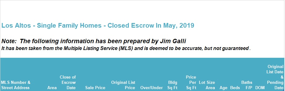 Los Altos Real Estate • Single Family Homes • Sold and Closed Escrow May of 2019 • Jim Galli & Katie Galli, Los Altos Realtors • (650) 224-5621 or (408) 252-7694