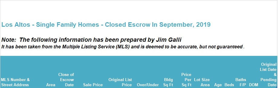 Los Altos Real Estate • Single Family Homes • Sold and Closed Escrow September of 2019 • Jim Galli & Katie Galli, Los Altos Realtors • (650) 224-5621 or (408) 252-7694