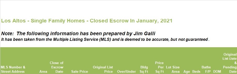 Los Altos Real Estate • Single Family Homes • Sold and Closed Escrow January of 2021 • Jim Galli & Katie Galli, Los Altos Realtors • (650) 224-5621 or (408) 252-7694