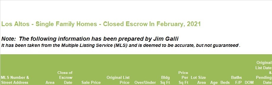 Los Altos Real Estate • Single Family Homes • Sold and Closed Escrow February of 2021 • Jim Galli & Katie Galli Ketelsen, Los Altos Realtors • (650) 224-5621 or (408) 252-7694