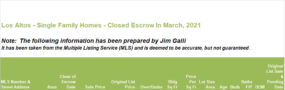 Los Altos Real Estate • Single Family Homes • Sold and Closed Escrow March of 2021 • Jim Galli & Katie Galli, Los Altos Realtors • (650) 224-5621 or (408) 252-7694