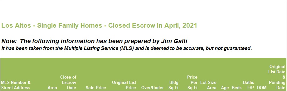 Los Altos Real Estate • Single Family Homes • Sold and Closed Escrow April of 2021 • Jim Galli & Katie Galli, Los Altos Realtors • (650) 224-5621 or (408) 252-7694