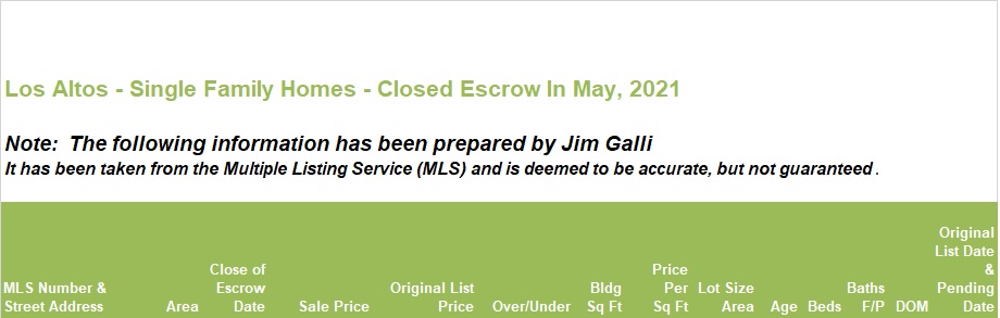 Los Altos Real Estate • Single Family Homes • Sold and Closed Escrow May of 2021 • Jim Galli & Katie Galli, Los Altos Realtors • (650) 224-5621 or (408) 252-7694