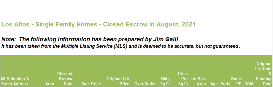Los Altos Real Estate • Single Family Homes • Sold and Closed Escrow August of 2021 • Jim Galli & Katie Galli, Los Altos Realtors • (650) 224-5621 or (408) 252-7694