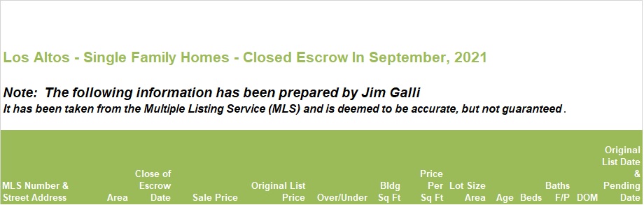 Los Altos Real Estate • Single Family Homes • Sold and Closed Escrow September of 2021 • Jim Galli & Katie Galli, Los Altos Realtors • (650) 224-5621 or (408) 252-7694