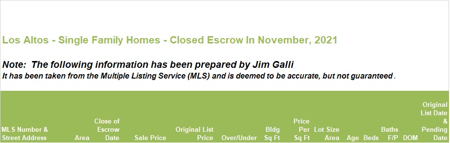 Los Altos Real Estate • Single Family Homes • Sold and Closed Escrow November of 2021 • Jim Galli & Katie Galli, Los Altos Realtors • (650) 224-5621 or (408) 252-7694