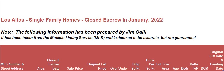 Los Altos Real Estate • Single Family Homes • Sold and Closed Escrow January of 2022 • Jim Galli & Katie Galli Ketelsen, Los Altos Realtors • (650) 224-5621 or (408) 252-7694