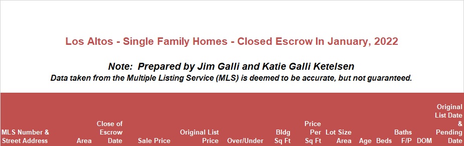 Los Altos Real Estate • Single Family Homes • Sold and Closed Escrow January of 2022 • Jim Galli & Katie Galli Ketelsen, Los Altos Realtors • (650) 224-5621 or (408) 252-7694