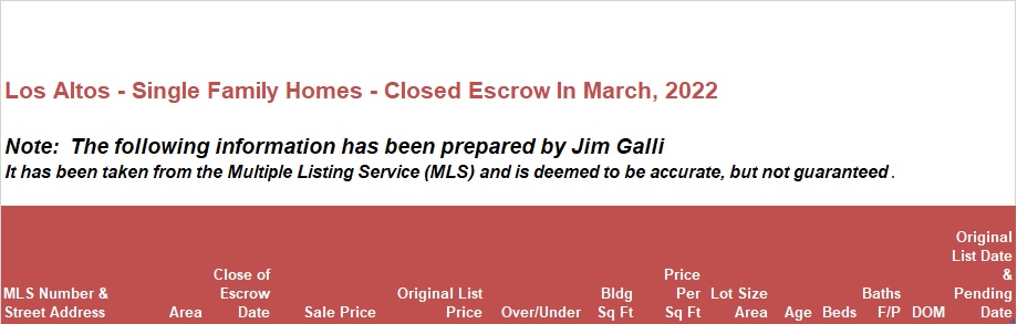 Los Altos Real Estate • Single Family Homes • Sold and Closed Escrow March of 2022 • Jim Galli & Katie Galli, Los Altos Realtors • (650) 224-5621 or (408) 252-7694