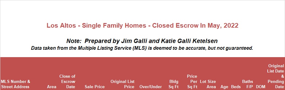 Los Altos Real Estate • Single Family Homes • Sold and Closed Escrow May of 2022 • Jim Galli & Katie Galli, Los Altos Realtors • (650) 224-5621 or (408) 252-7694