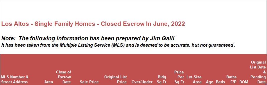 Los Altos Real Estate • Single Family Homes • Sold and Closed Escrow June of 2022 • Jim Galli & Katie Galli, Los Altos Realtors • (650) 224-5621 or (408) 252-7694