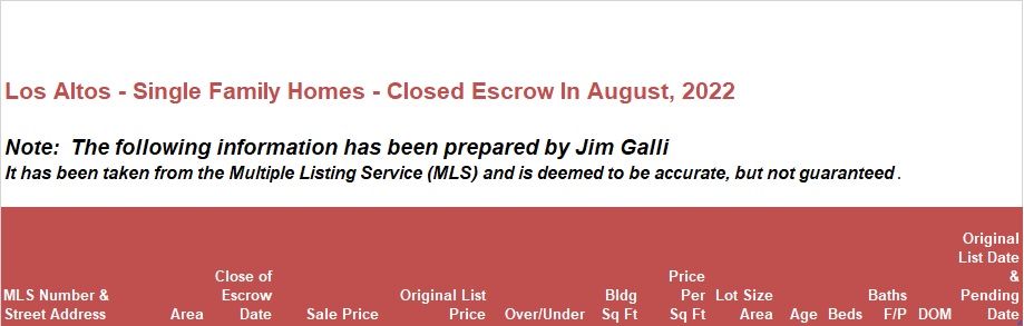 Los Altos Real Estate • Single Family Homes • Sold and Closed Escrow August of 2022 • Jim Galli & Katie Galli, Los Altos Realtors • (650) 224-5621 or (408) 252-7694