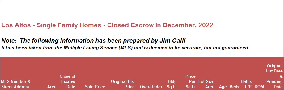 Los Altos Real Estate • Single Family Homes • Sold and Closed Escrow December of 20210 • Jim Galli & Katie Galli, Los Altos Realtors • (650) 224-5621 or (408) 252-7694