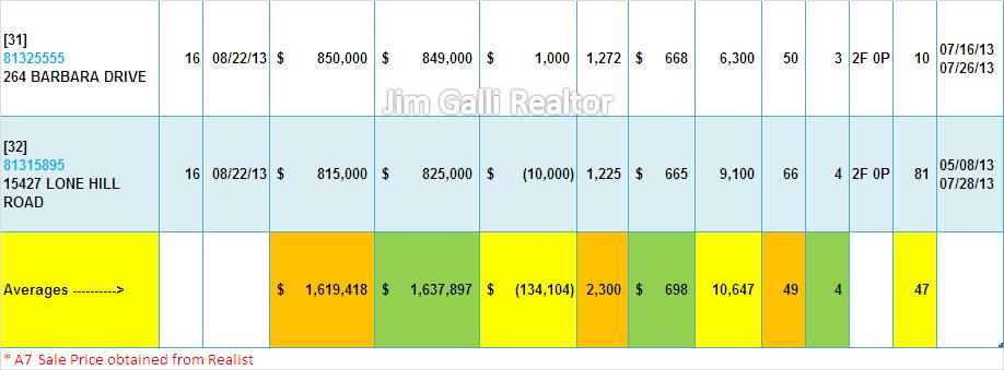 Los Gatos Real Estate • Single Family Homes • Sold and Closed Escrow August of 2013 • Jim Galli & Katie Galli, Los Gatos Realtors • (650) 224-5621 or (408) 252-7694