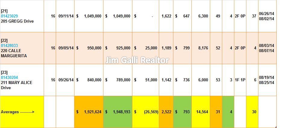 Los Gatos Real Estate • Single Family Homes • Sold and Closed Escrow September of 2014 • Jim Galli & Katie Galli, Los Gatos Realtors • (650) 224-5621 or (408) 252-7694