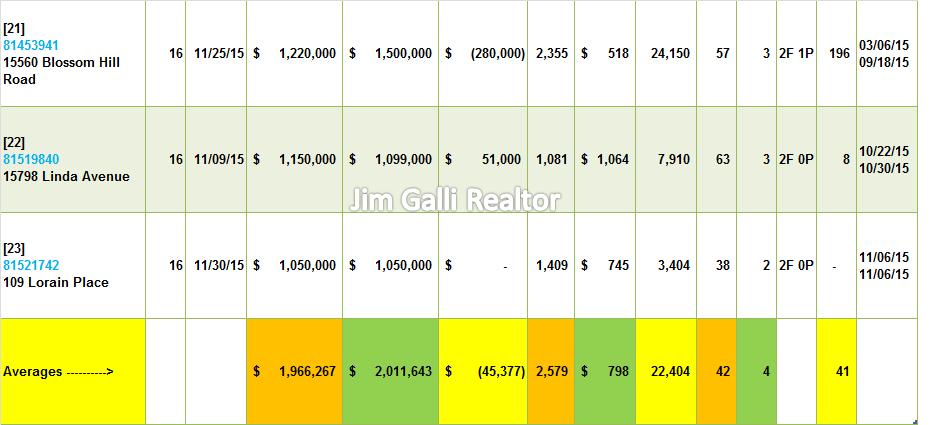 Los Gatos Real Estate • Single Family Homes • Sold and Closed Escrow November of 2015 • Jim Galli & Katie Galli, Los Gatos Realtors • (650) 224-5621 or (408) 252-7694